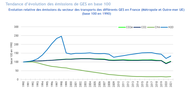 la mobilité électrique français en 2023. Rapport SECTEN de la situation en émission de GES
